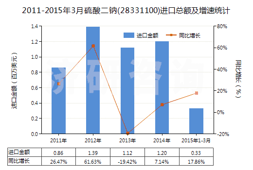 2011-2015年3月硫酸二鈉(28331100)進(jìn)口總額及增速統(tǒng)計